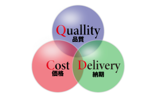 QCD図