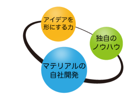 循環図