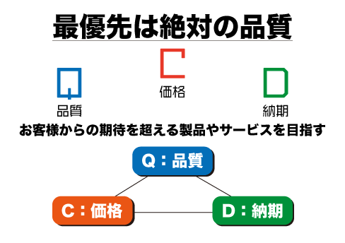 QCD活動図
